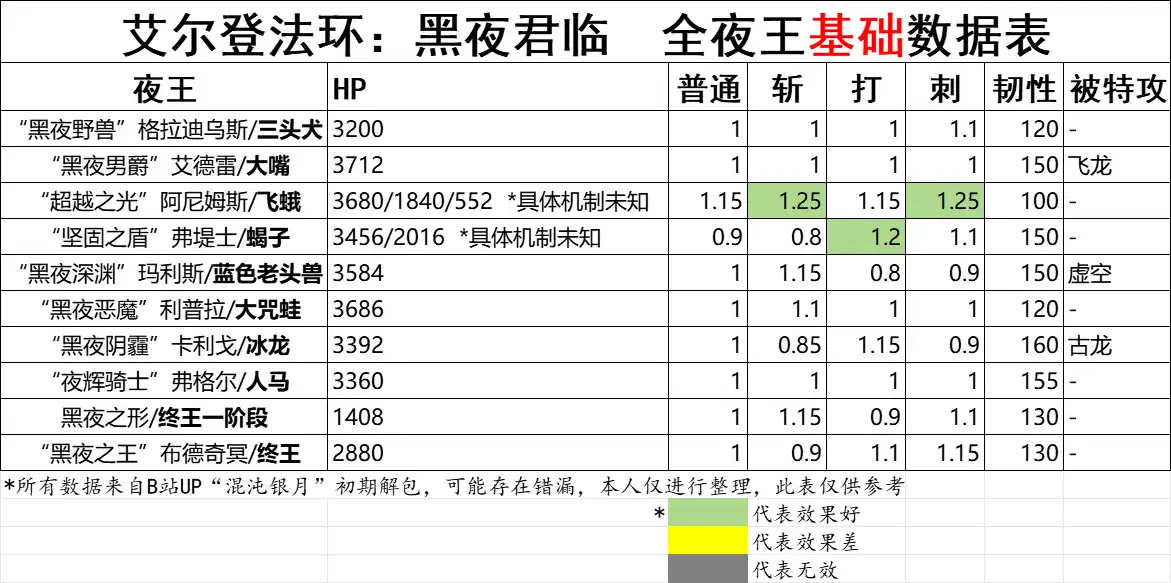《艾尔登法环：黑夜君临》攻击方式对应的武器分享