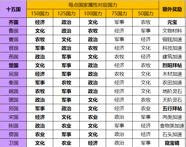 华夏绘世录【绘世秘籍】中淮五国之宋国攻略(图1)