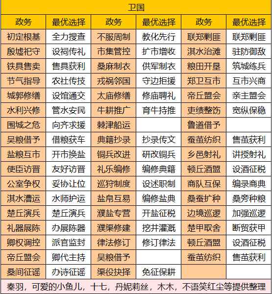 华夏绘世录【绘世秘籍】中淮五国之卫国攻略官方正版下载 - 极玩家