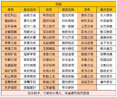 华夏绘世录孙叔敖可否再助孤称霸一方？【楚国政务选择】(图1)