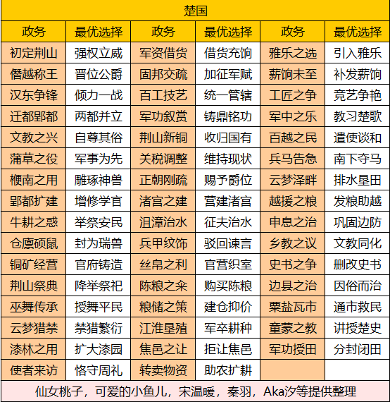 华夏绘世录【绘世秘籍】西南五国之楚国攻略官方正版下载 - 极玩家
