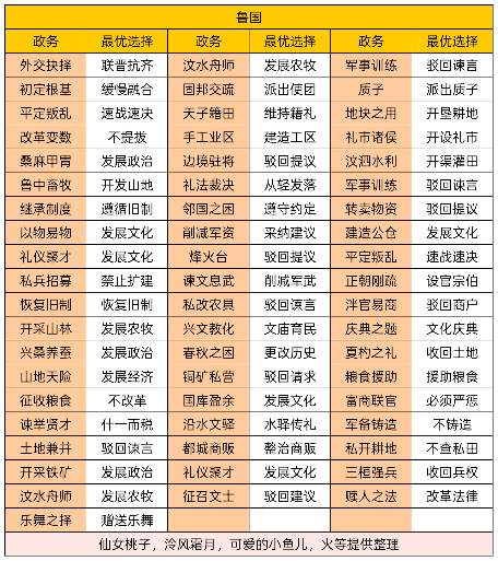 华夏绘世录贤哉，回也！还请助寡人理政。【鲁国政务选择】官方正版下载 - 极玩家