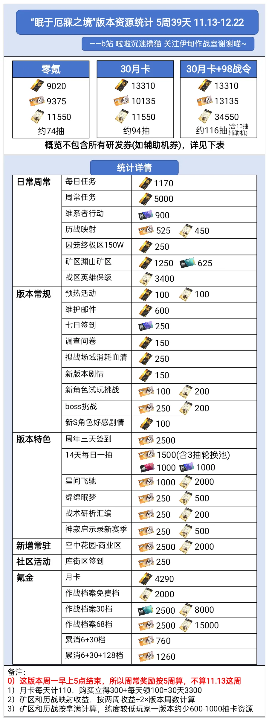 战双帕弥什【伊甸作战室】「丽芙·霁梦」眠于厄寐之境版本奖励资源统计(图1) 战双帕弥什【伊甸作战室】「丽芙·霁梦」眠于厄寐之境版本奖励资源统计(图1)