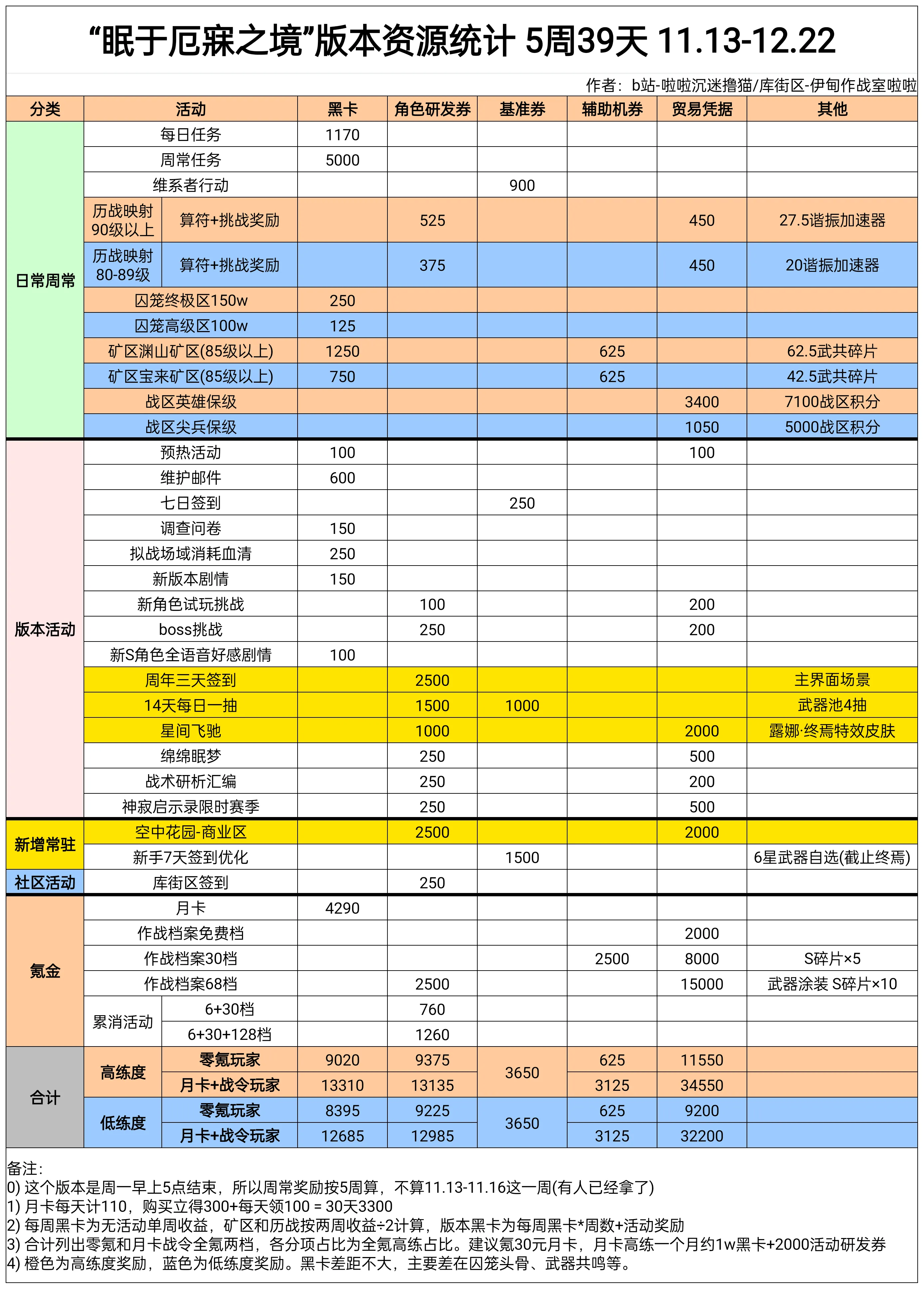 战双帕弥什【伊甸作战室】「丽芙·霁梦」眠于厄寐之境版本奖励资源统计(图2) 战双帕弥什【伊甸作战室】「丽芙·霁梦」眠于厄寐之境版本奖励资源统计(图2)