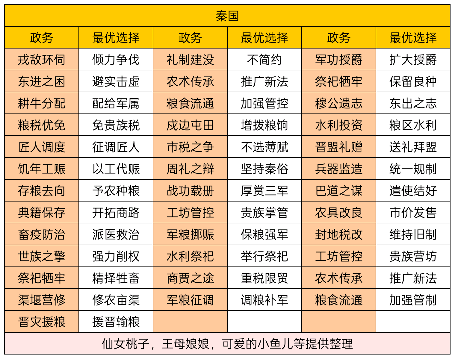 华夏绘世录商鞅曾主持变法，助孤理政当不在话下【秦国政务选择】(图1)