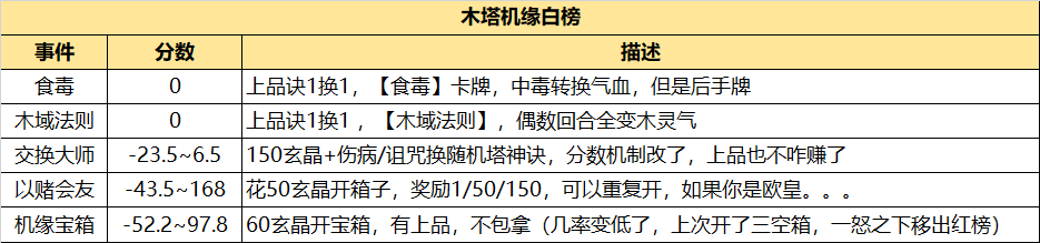 长生：天机降世勇闯五行塔攻略：机缘分数红黑榜（木塔）(图2)