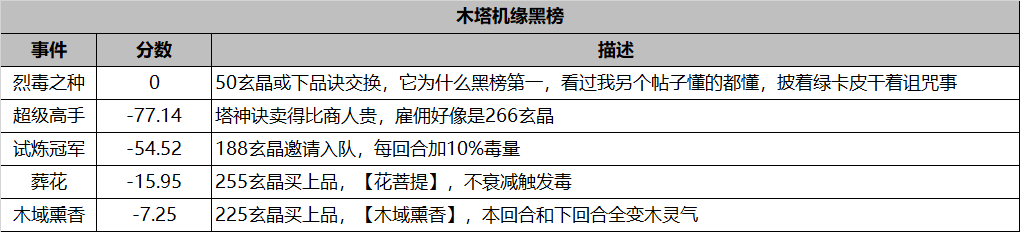 长生：天机降世勇闯五行塔攻略：机缘分数红黑榜（木塔）(图3)