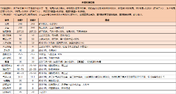 长生：天机降世勇闯五行塔攻略：机缘分数红黑榜（木塔）官方正版下载 - 极玩家