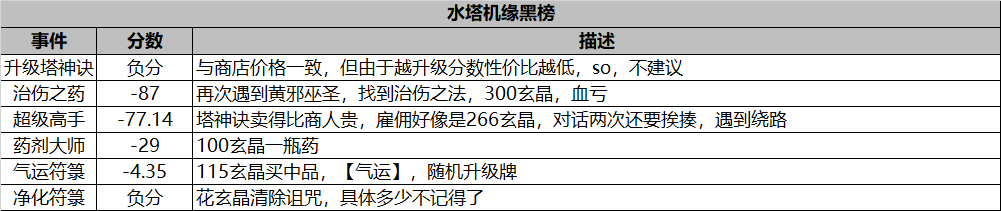 长生：天机降世勇闯五行塔攻略：机缘分数红黑榜（水塔）(图3)