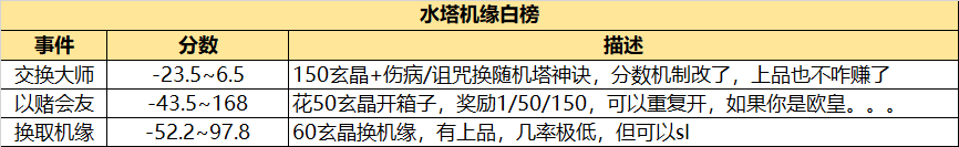 长生：天机降世勇闯五行塔攻略：机缘分数红黑榜（水塔）(图2)