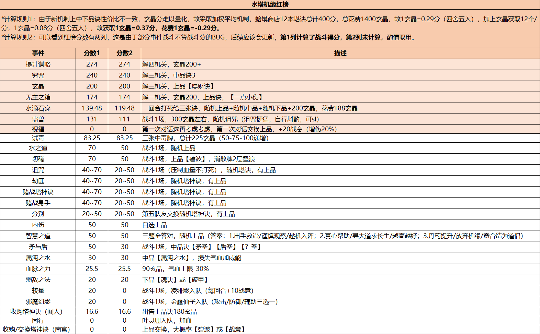 长生：天机降世勇闯五行塔攻略：机缘分数红黑榜（水塔）官方正版下载 - 极玩家