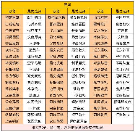 华夏绘世录曾连克七十城,乐毅可否助孤再创功业?【燕国政务】(图1) 华夏绘世录曾连克七十城,乐毅可否助孤再创功业?【燕国政务】(图1)
