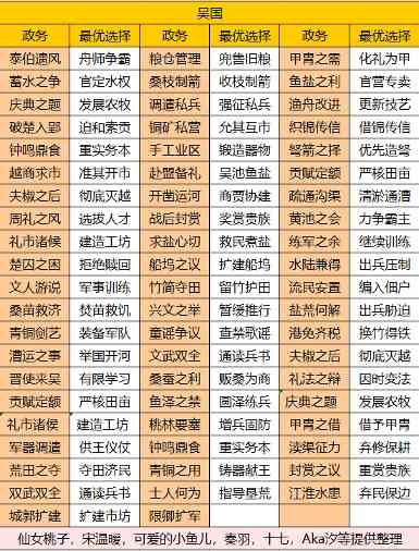 华夏绘世录【绘世秘籍】西南五国之吴国攻略(图1)