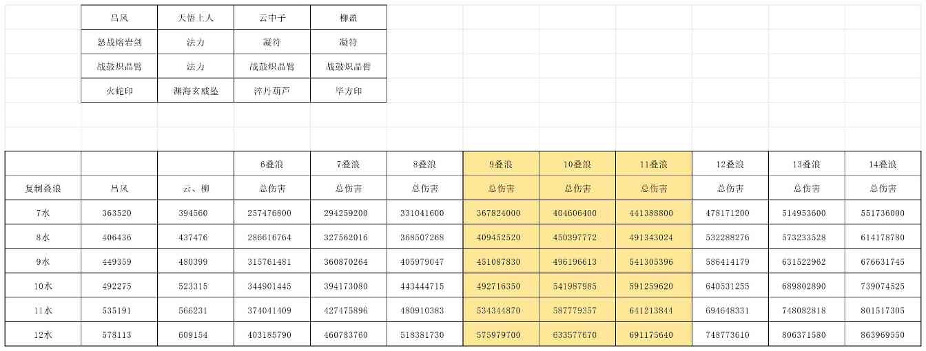 长生：天机降世【授人以渔】吕风有了新欢？火蛇印冷板凳？一帖带你了解最新配装(图6)