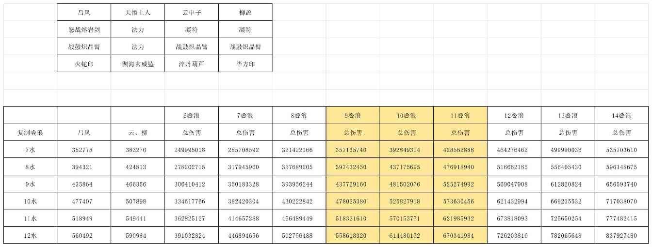 长生：天机降世【授人以渔】吕风有了新欢？火蛇印冷板凳？一帖带你了解最新配装(图5)