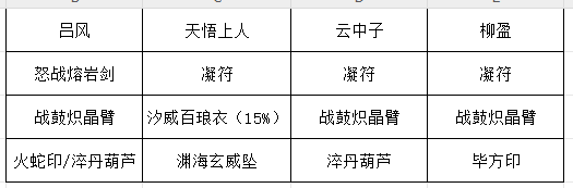 长生：天机降世【授人以渔】吕风有了新欢？火蛇印冷板凳？一帖带你了解最新配装(图9)