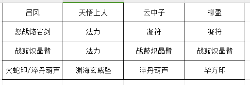 长生：天机降世【授人以渔】吕风有了新欢？火蛇印冷板凳？一帖带你了解最新配装(图8)