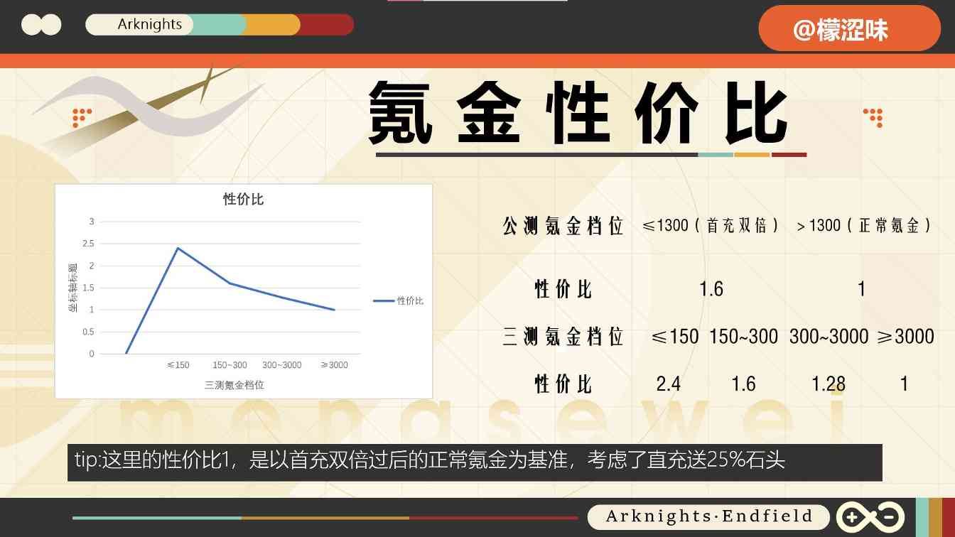 明日方舟：终末地【3测】氪金收益最大化(图1)