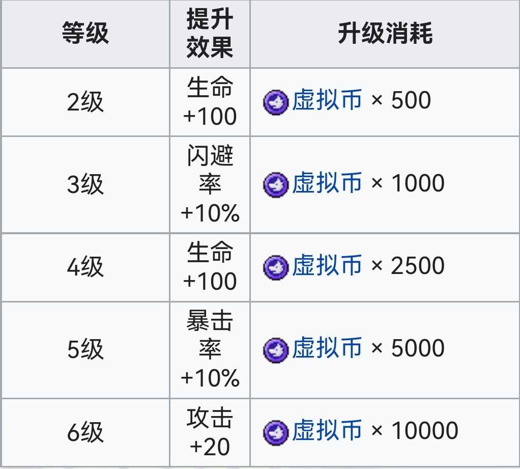 霓虹深渊：无限霓虹深渊全角色介绍！（截止至小红帽）(图3)