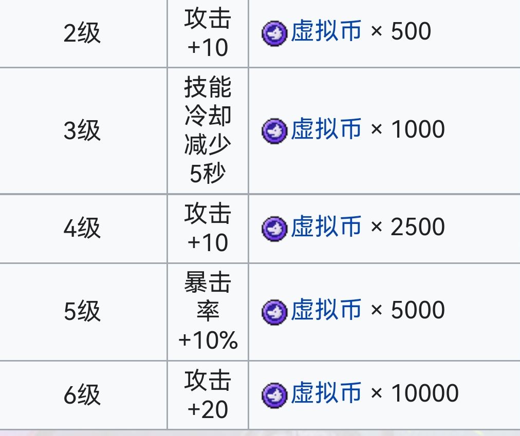 霓虹深渊：无限霓虹深渊全角色介绍！（截止至小红帽）(图23)