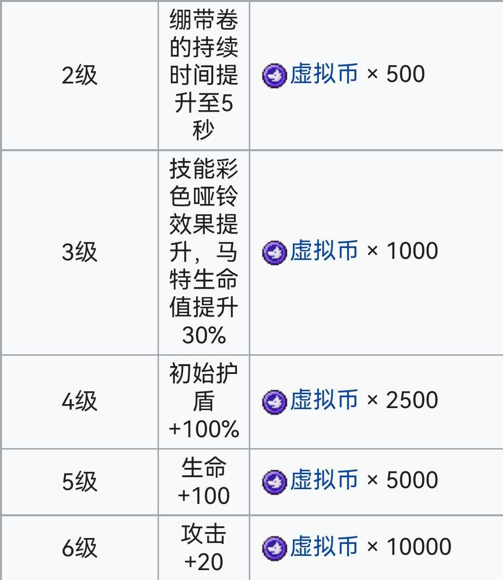 霓虹深渊：无限霓虹深渊全角色介绍！（截止至小红帽）(图27)