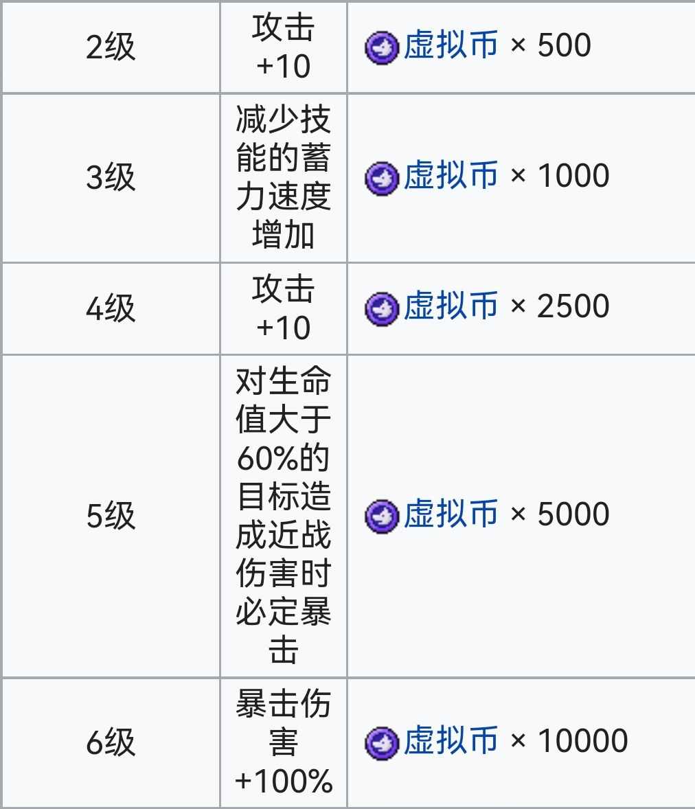 霓虹深渊：无限霓虹深渊全角色介绍！（截止至小红帽）(图35)