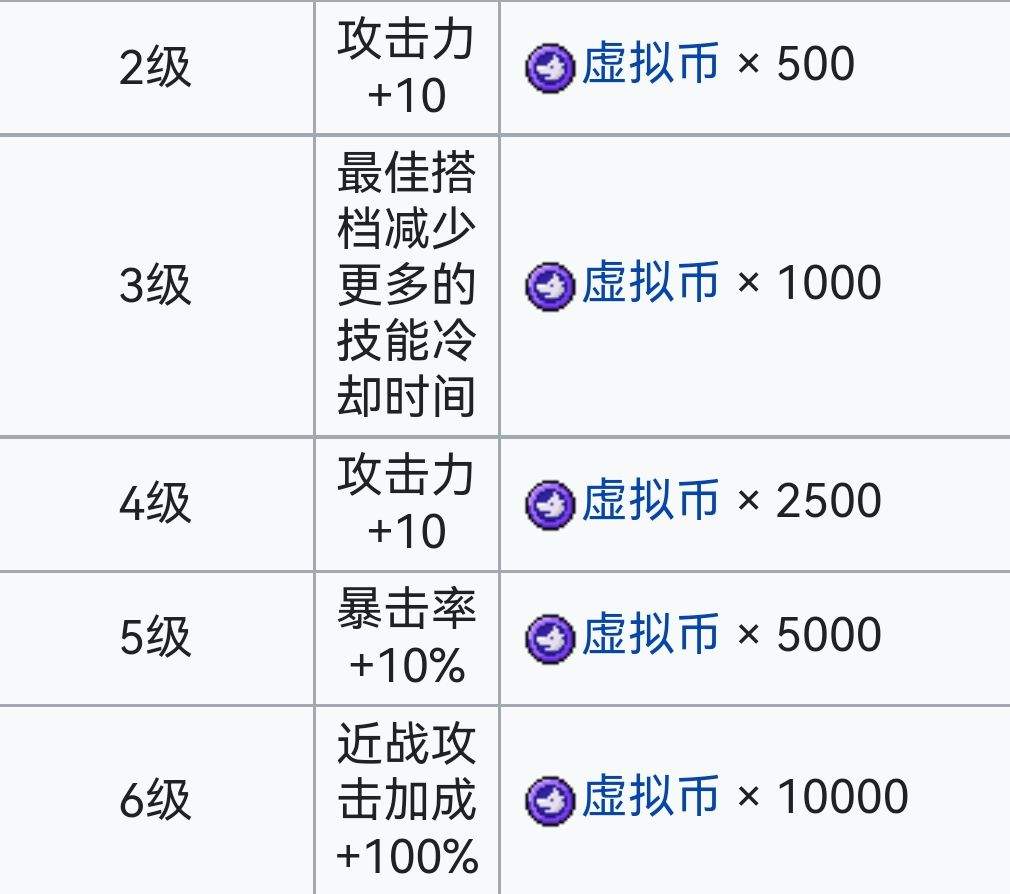 霓虹深渊：无限霓虹深渊全角色介绍！（截止至小红帽）(图47)