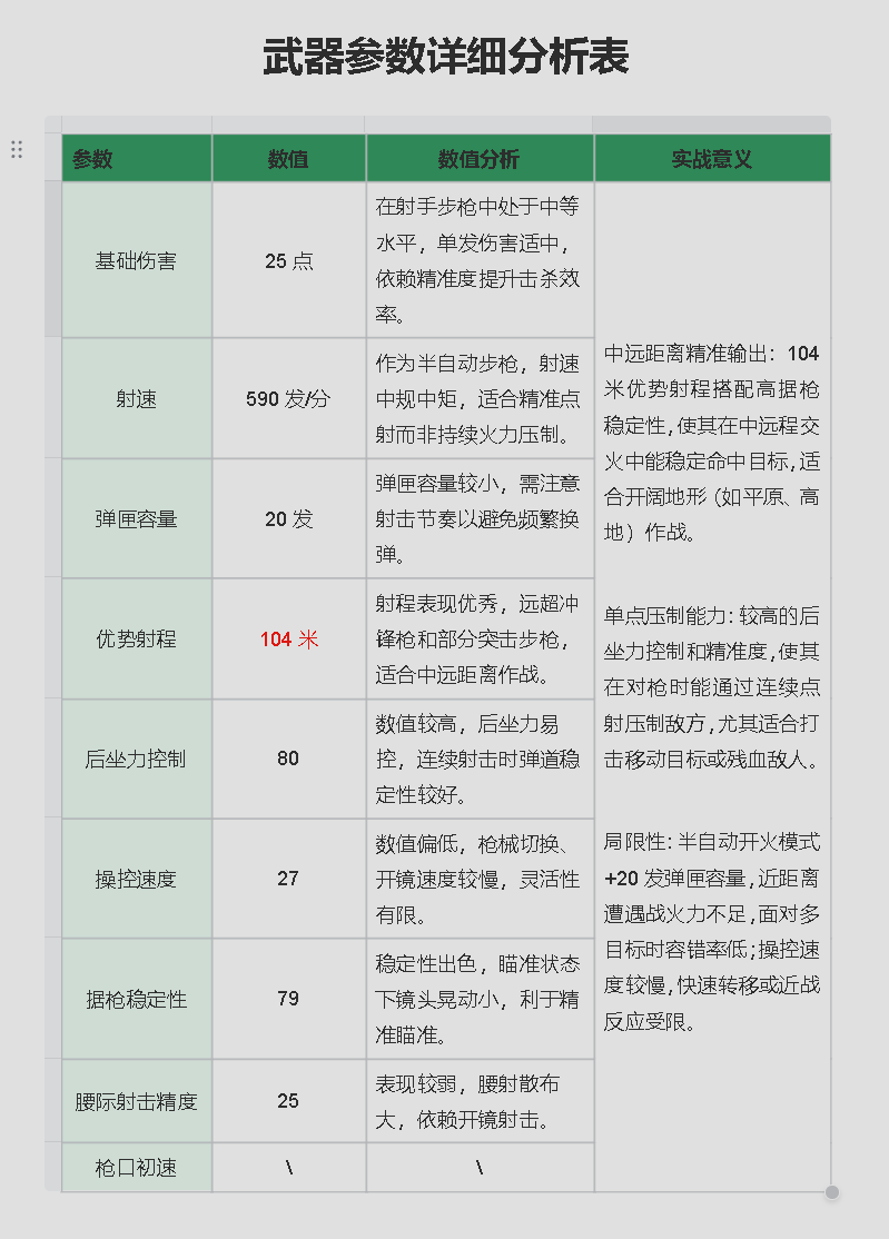 三角洲行动【全面战场】Mini-14射手步枪改装！中远程稳压还是短板明显？(图4)
