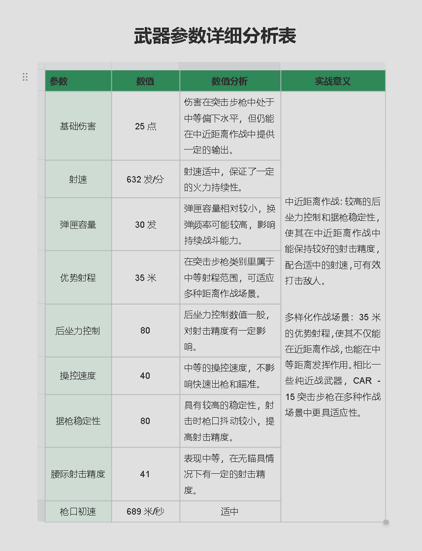 三角洲行动【全面战场】改装版CAR-15突击步枪新手友好，中近距离可靠之选！(图4)