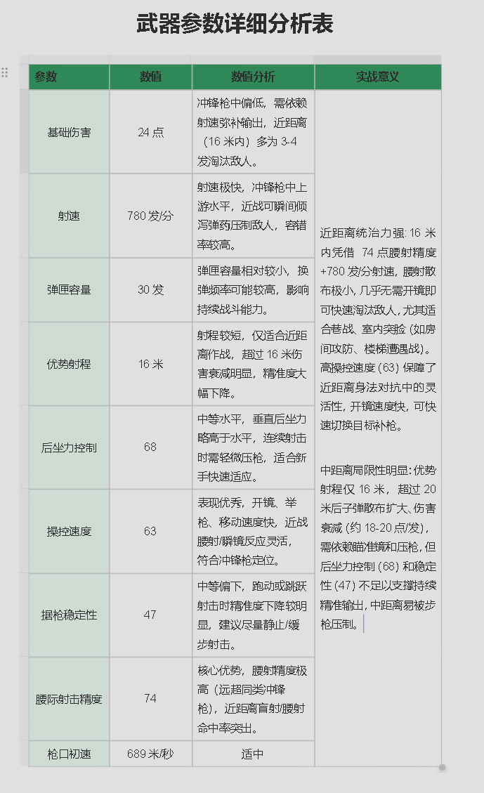 三角洲行动【全面战场】新手推荐UZI改装！游龙轻便稳定又无需压枪能力！(图4)