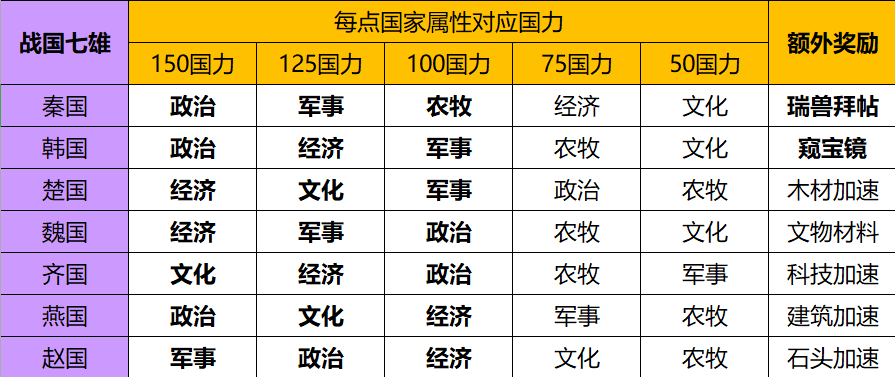 华夏绘世录【绘世秘籍】战国七雄之秦国攻略官方正版下载 - 极玩家