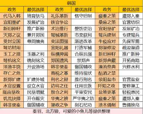 华夏绘世录【绘世秘籍】战国七雄之韩国攻略官方正版下载 - 极玩家