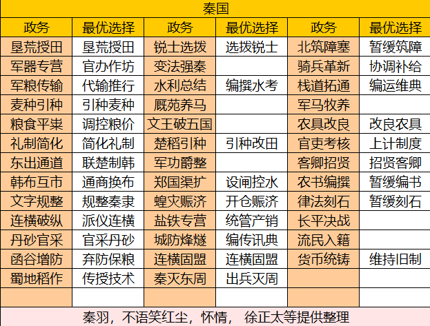 华夏绘世录【绘世秘籍】战国七雄之秦国攻略(图2)