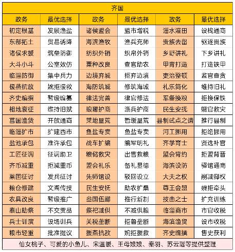 华夏绘世录寡人政务繁多，管仲你在哪呢？【齐国政务选择】官方正版下载 - 极玩家