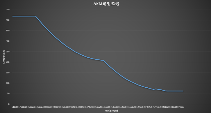 三角洲行动【全面战场】枪械属性小课堂 瞬间出击全在跑射延迟(图3)