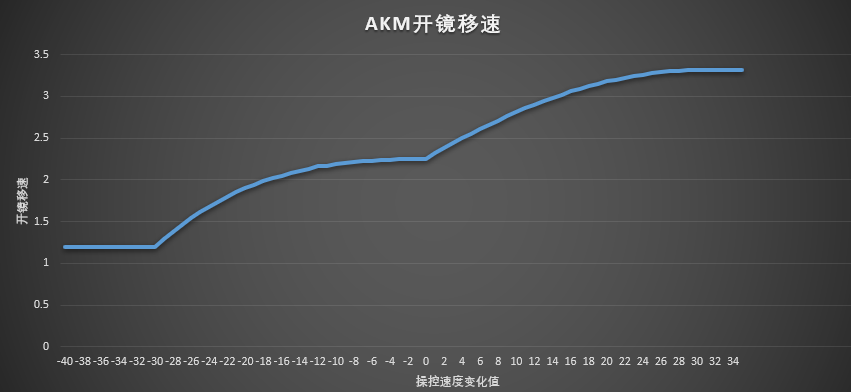 三角洲行动【全面战场】枪械属性小课堂 我的滑板鞋开镜移速很重要(图3)