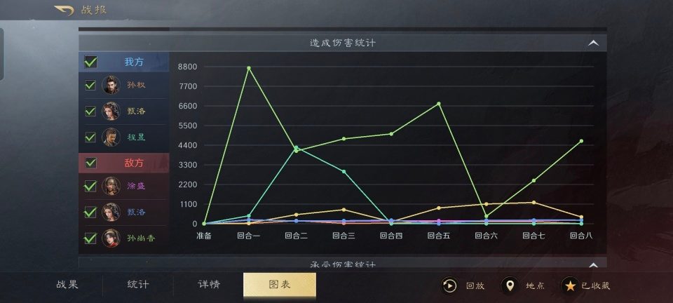 三国：谋定天下三国谋定天下：红颜弓威力如此炸裂，孙尚香输出破3万5，半场破敌(图9)