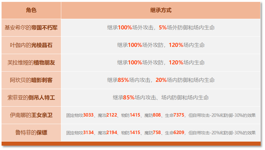 铃兰之剑：为这和平的世界铁血宰相 | 基安希尔【角色攻略】(图7)