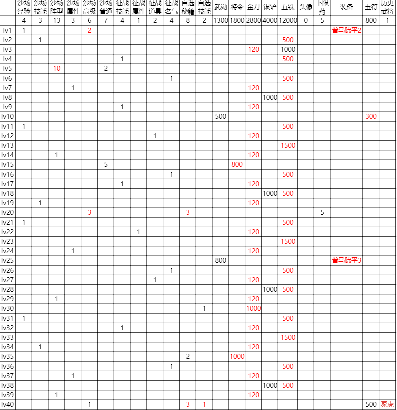 群雄时代战令第八期：仲夏战令(图2)