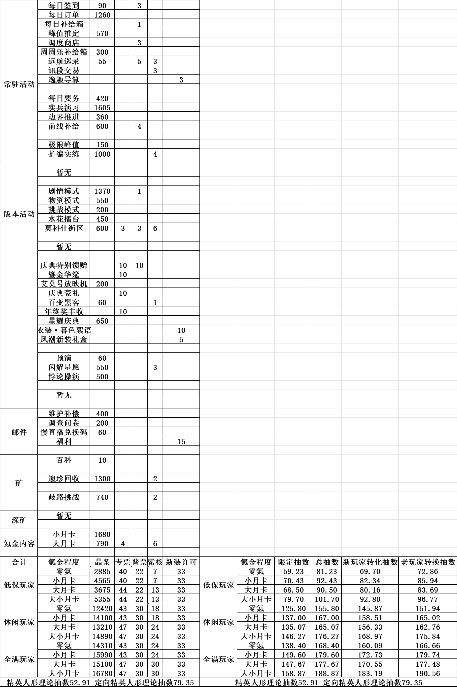 少女前线2：追放罗蕾莱版本攒抽预测！紫核、晶条、抽卡券所有资源统计一览~(图3)
