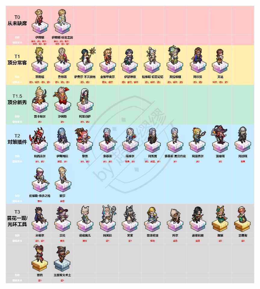 铃兰之剑：为这和平的世界顶分阵容角色榜(图1)
