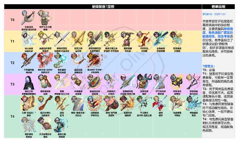 铃兰之剑：为这和平的世界一个综合星铸装备强度榜(图1)