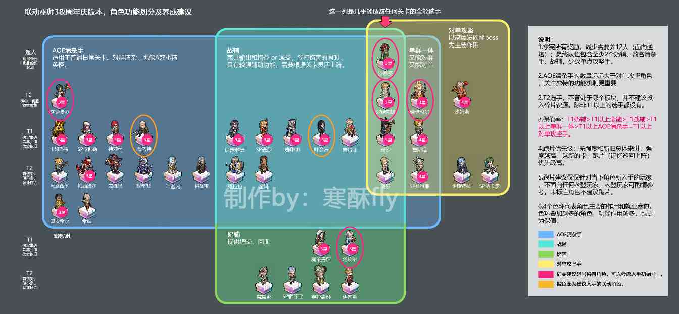 铃兰之剑：为这和平的世界面向新人的巫师3联动全角色T度榜，拒绝练错人(图2)