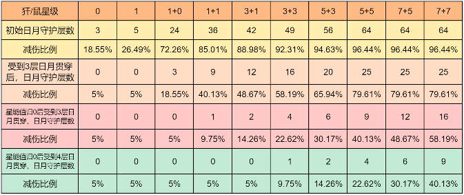 道友请留步琉璃星姬·井木犴(àn)&虚日鼠测评(图4)