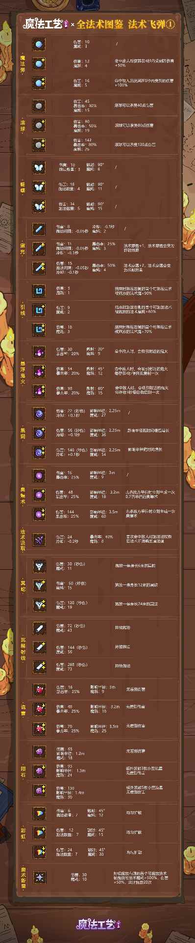 魔法工艺魔法工艺 全法术图鉴 法术飞弹①(图1)