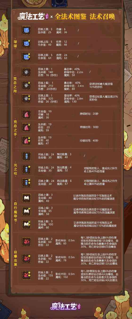 魔法工艺魔法工艺 全法术图鉴 法术召唤(图1)