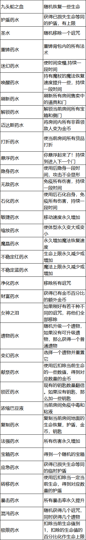 魔法工艺《魔法工艺》正式版全遗物和药水效果一览(图2)
