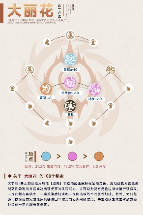 崩坏：星穹铁道【V3.7攻略】大丽花前瞻攻略，涵盖配装选择、配队推荐、技能加点(图4)