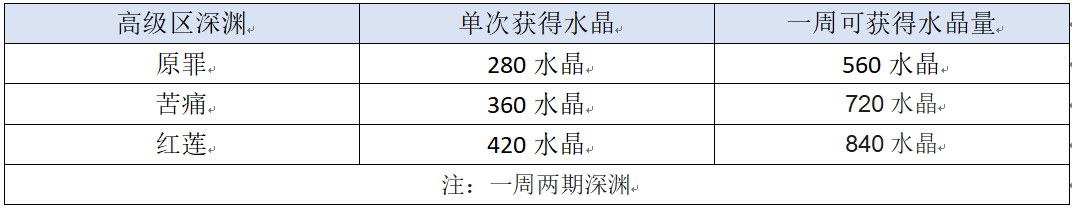 崩坏3(新舰长入坑)崩坏三水晶获取方式汇总以及获取量一览(图25) 崩坏3(新舰长入坑)崩坏三水晶获取方式汇总以及获取量一览(图25)