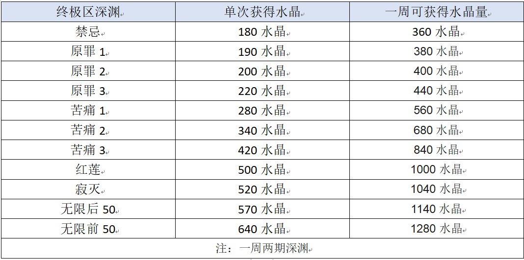 崩坏3(新舰长入坑)崩坏三水晶获取方式汇总以及获取量一览(图26) 崩坏3(新舰长入坑)崩坏三水晶获取方式汇总以及获取量一览(图26)